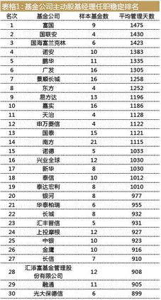 基金經(jīng)理流動(dòng)榜揭曉 富國(guó)基金最穩(wěn)定，申萬(wàn)基金人才流失突出
