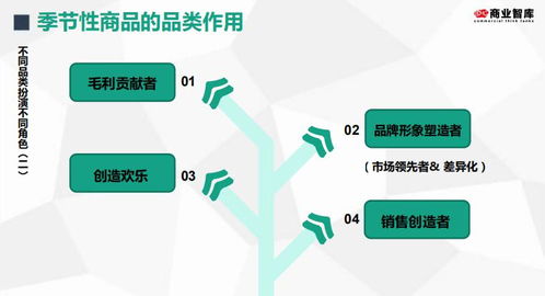 商品結構調整與資本管理的協(xié)同策略