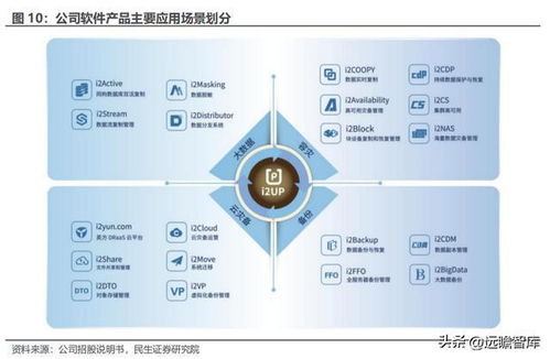 數(shù)據(jù)復(fù)制行業(yè)迎來(lái)新機(jī)遇，英方軟件借景氣度回升，軟件產(chǎn)品與服務(wù)業(yè)務(wù)雙輪驅(qū)動(dòng)