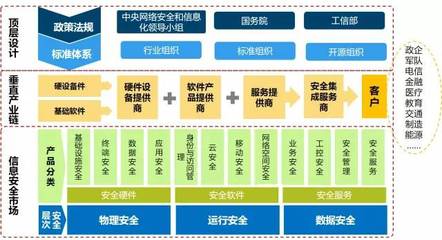 政策引領、產業(yè)鏈協同與挑戰(zhàn)并存 我國網絡信息安全產業(yè)深度解讀
